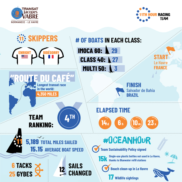 191114-transat-jacques-vabre-sailing-race-infographic-11th-hour-racing-team 11th Hour Racing Team sailing stats infographic Transat Jacques Vabre